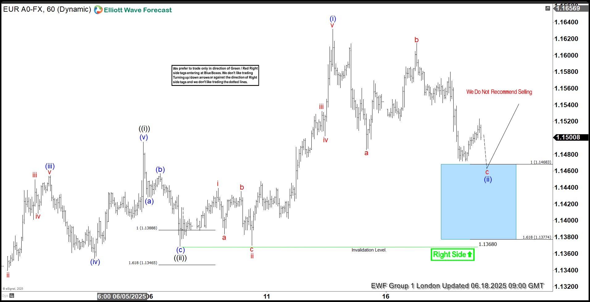 EURUSD