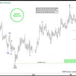GBPUSD Elliott Wave: Forecasting the Rally from the Intraday Equal Legs
