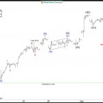 Gold Miners (GDX) Another Buying Opportunity at the Blue Box