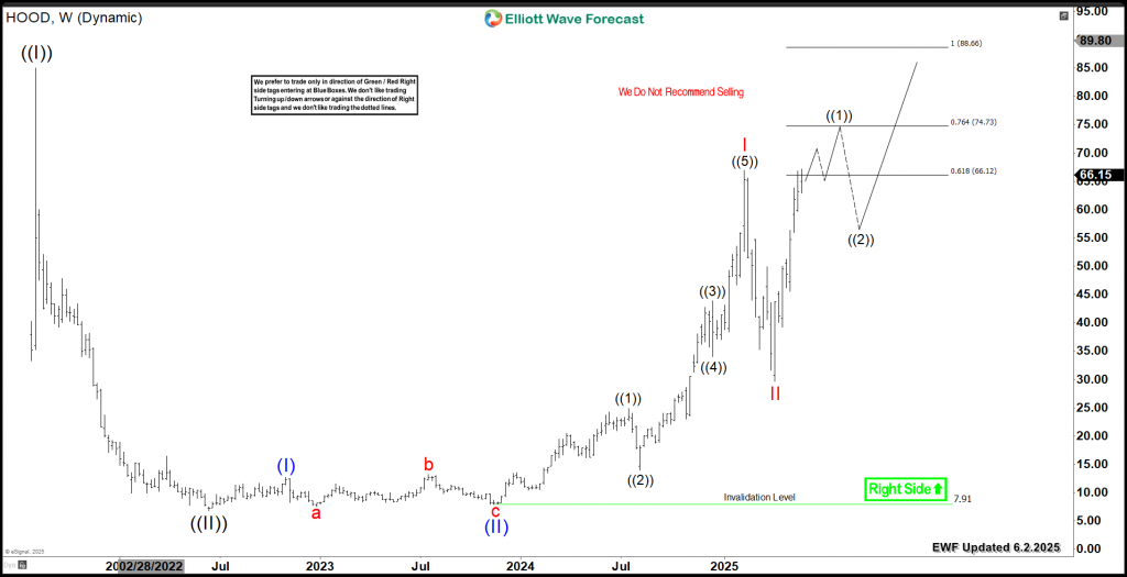 Robinhood Elliott Wave Technical Analysis HOOD Bullish Nest