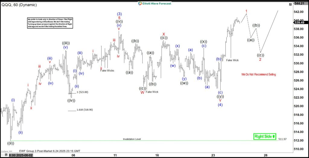 Nasdaq 100 ETF (QQQ) Affirms Bullish Outlook with Five Wave Rally ...