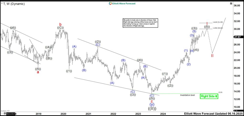 AT&T (T) Approaches Final Wave High Before Correction Opportunity