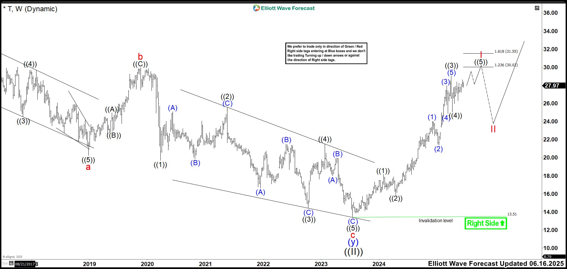AT&T (T) Approaches Final Wave High Before Correction Opportunity