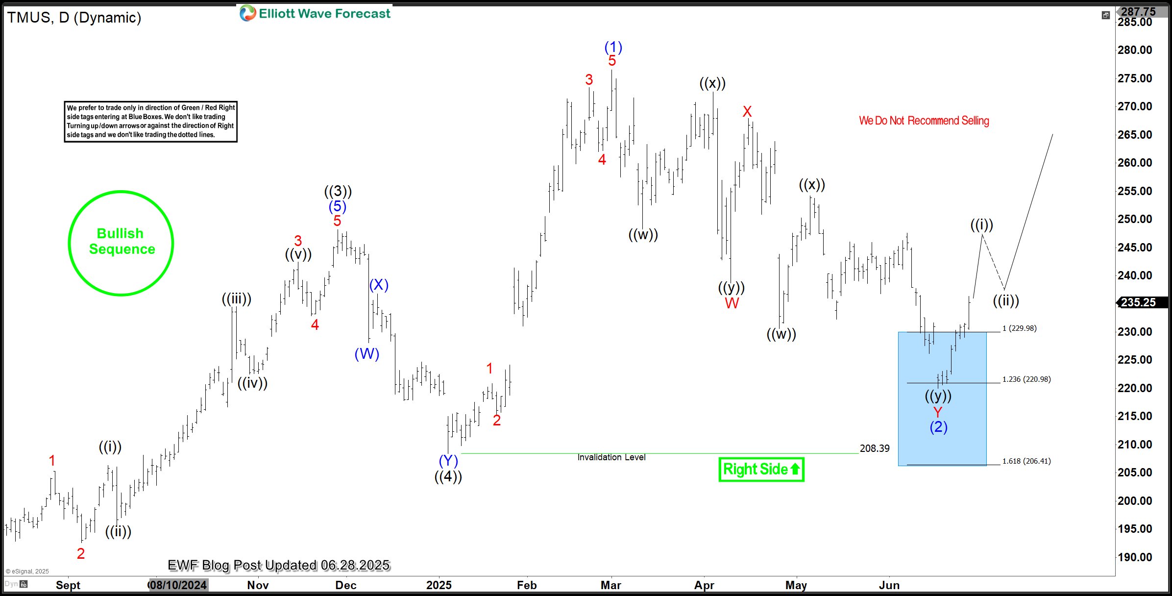 TMUS Finds Blue Box Support, Jumps 7%, Starts Bullish Cycle