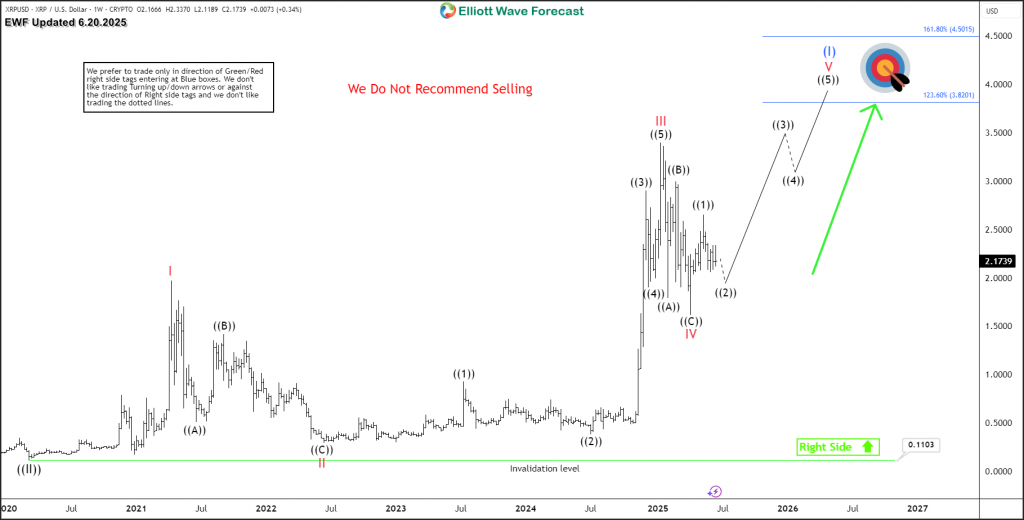 Will Elliott Wave structure Lead XRP Price to $4 Soon? XRP Ripple $4 Elliott Wave Weekly Chart