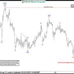 Soybeans (ZS_F) Forecasting the Rally After Elliott Wave Zig Zag Pattern