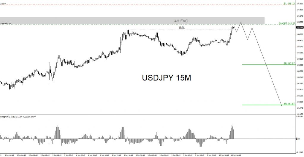 USDJPY, forex, trading, elliottwave, market pattern, bearish, @AidanFX, AidanFX