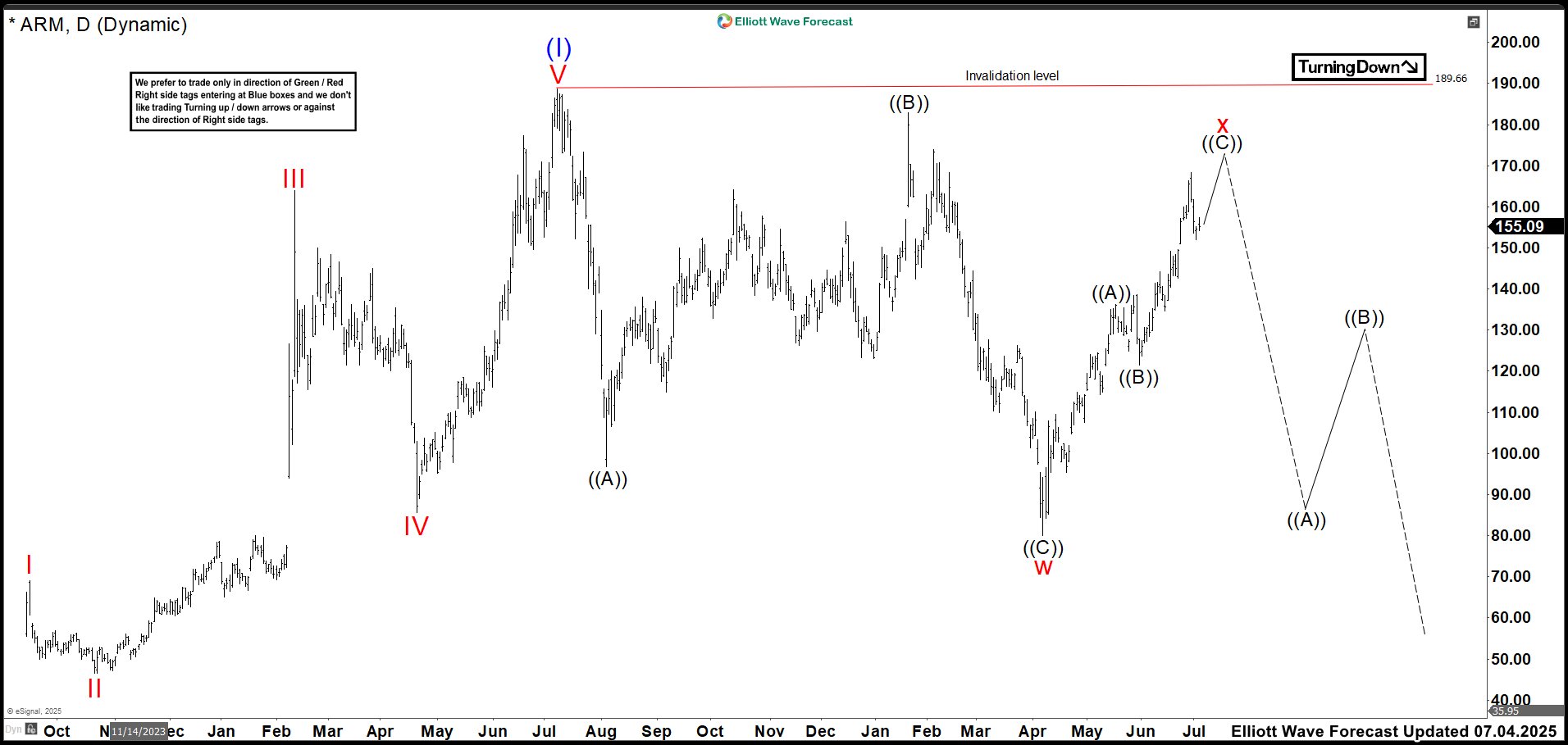 ARM Daily Chart July 2025