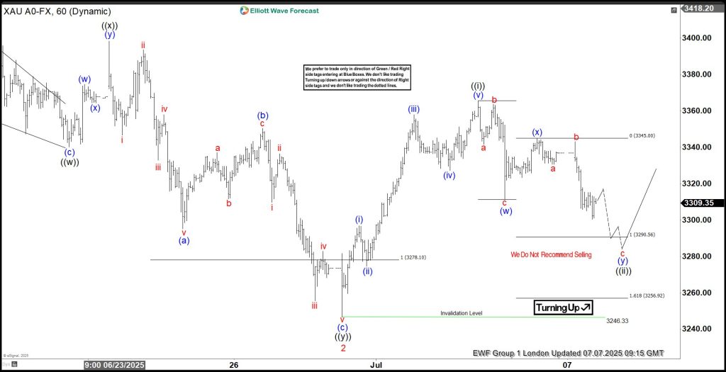 GOLD (XAUUSD) Calling the Rally from the Intraday Equal Legs Area