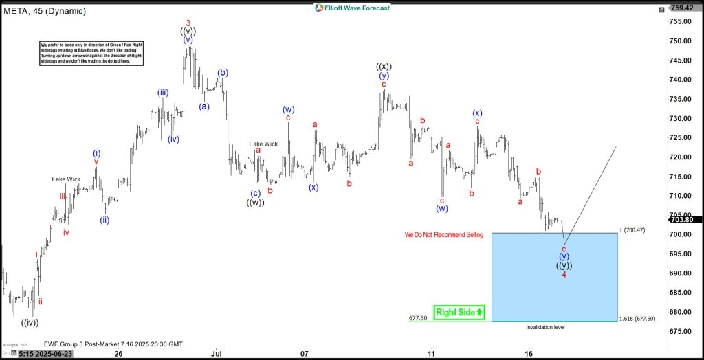 Meta Platforms Inc. $META Blue Box Area Offers A Buying Opportunity
