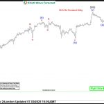 NASDAQ (NQ_F) Elliott Wave: Forecasting the Rally From the Equal Legs Zone
