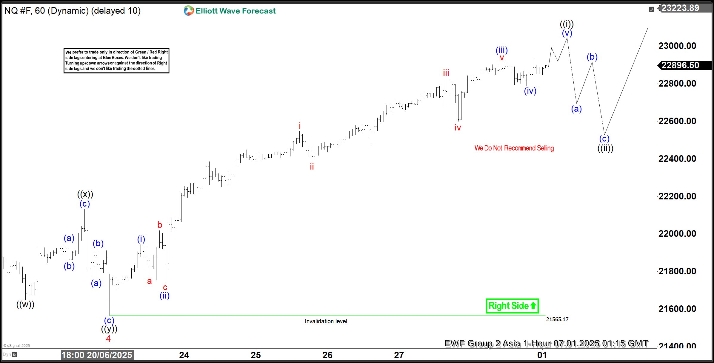 Elliott Wave Analysis: Nasdaq (NQ) Continues Bullish Cycle, Reaching New All-Time High