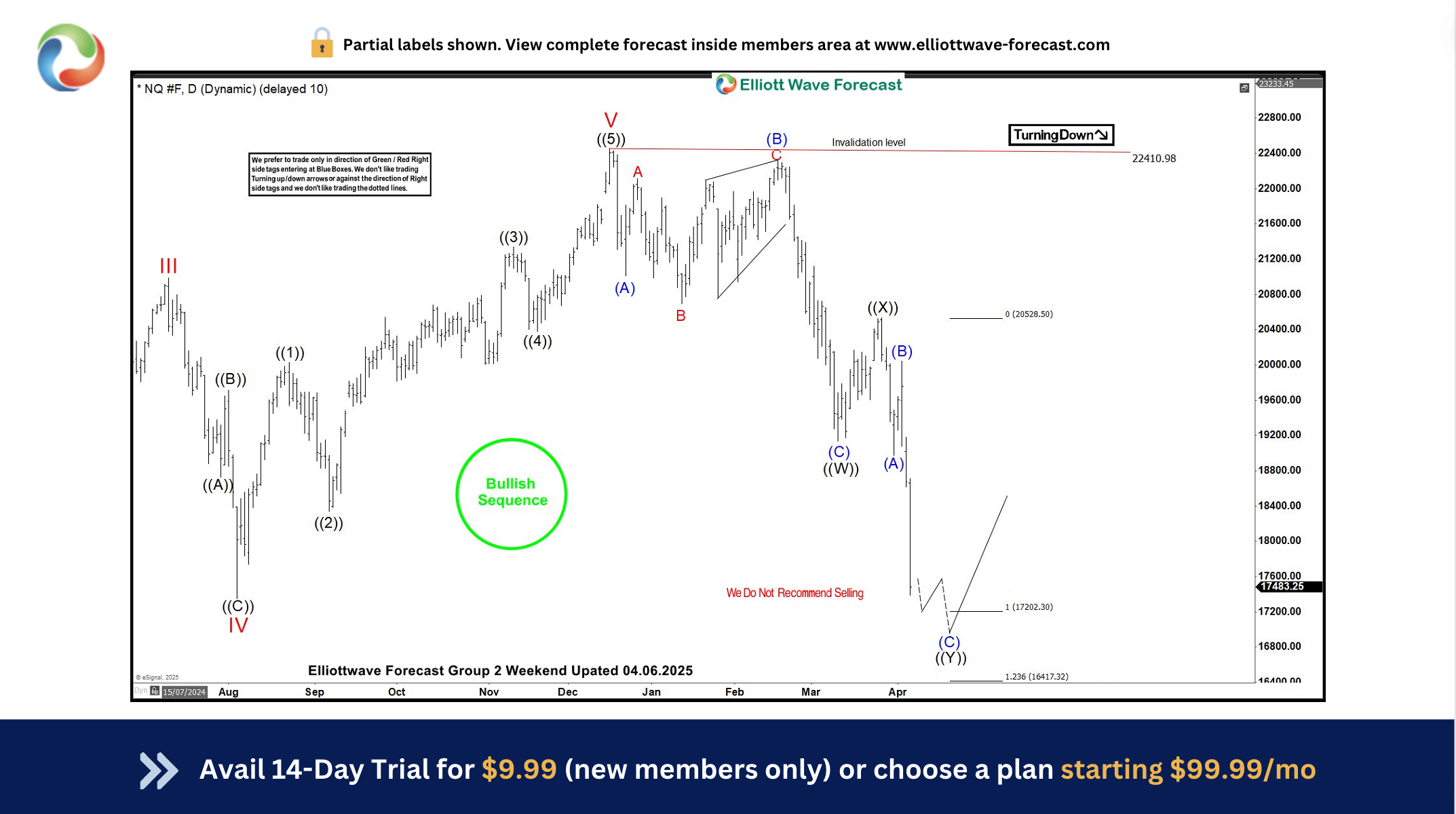 Nasdaq Futures Daily Chart April 6, 2025