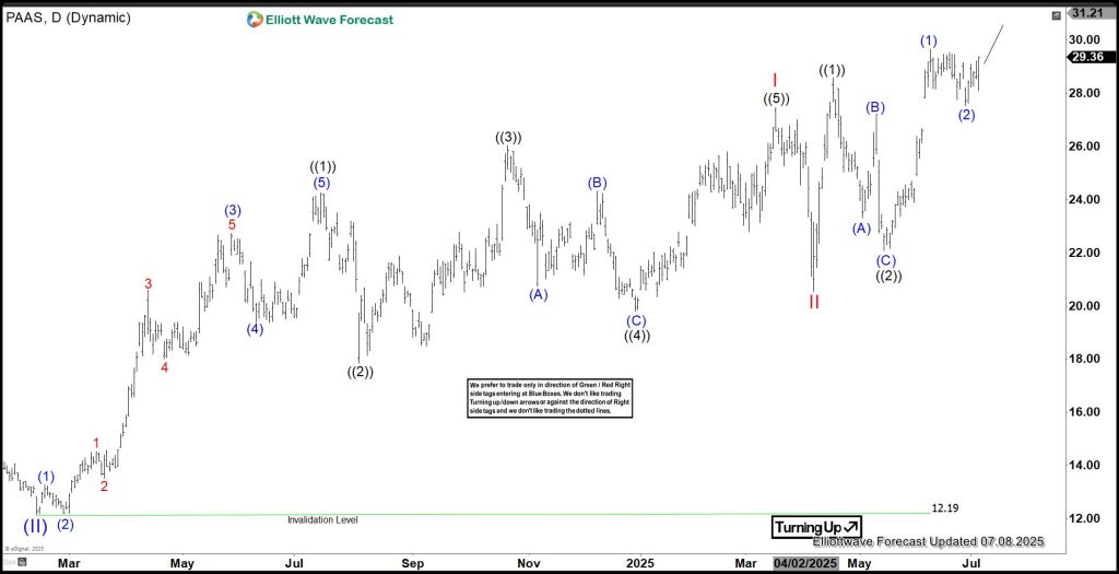 Pan American Silver (PAAS) Ready to Push Higher