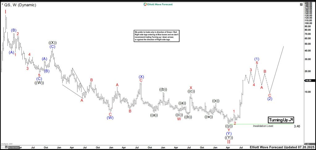 QuantumScape (QS) Bottoms Out: Wave II Ends, Bullish Cycle Begins
