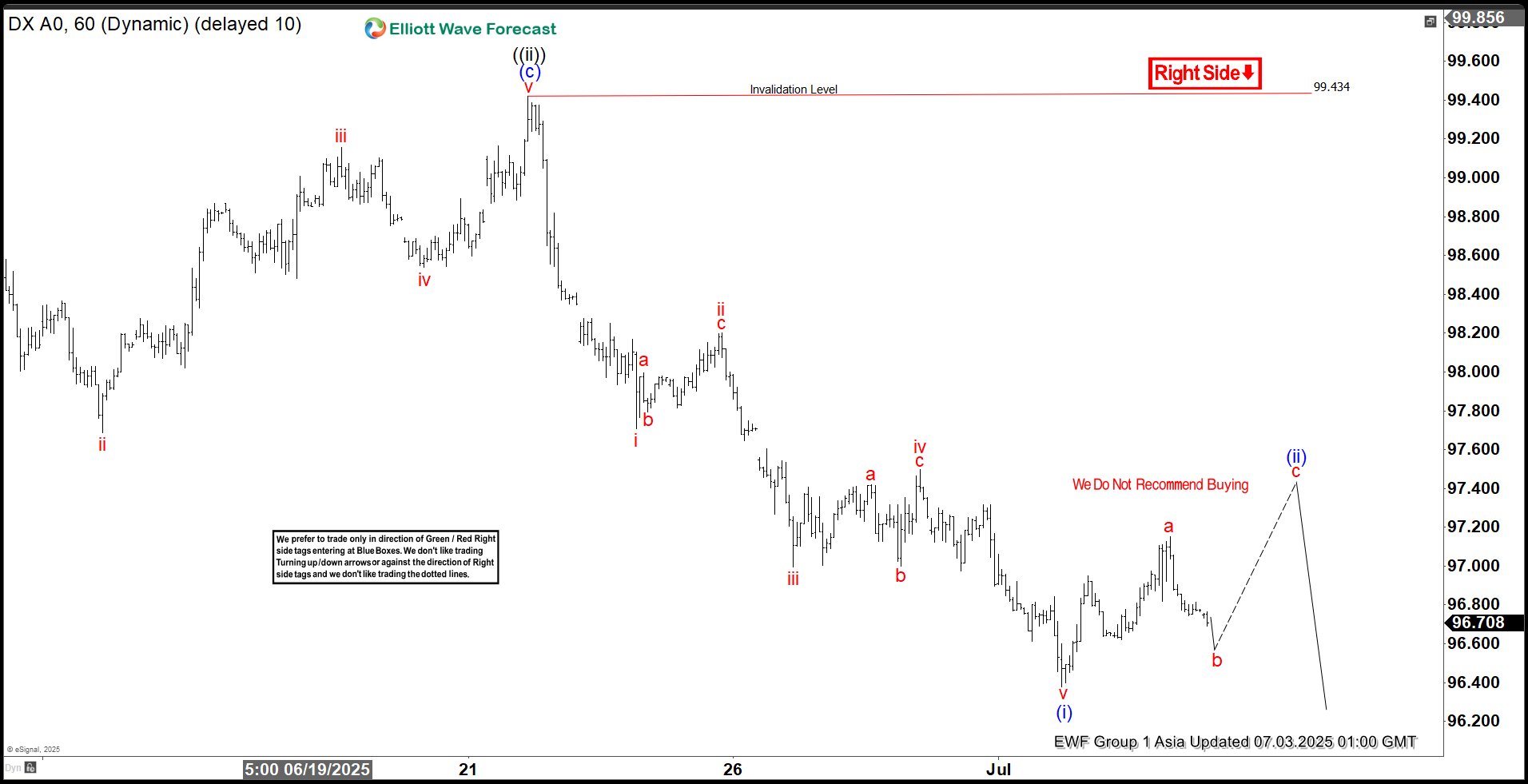 Elliott Wave Update: Dollar Index (DXY) Bearish Trend Intact