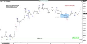 $AAPL