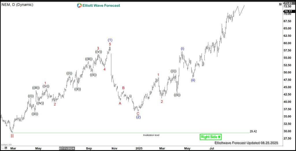 Newmont Mining (NEM) Starts Next Bullish Cycle