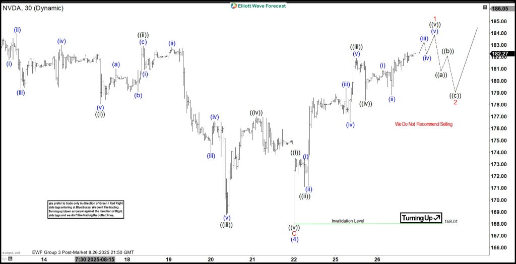 Elliott Wave Outlook: Nvidia (NVDA) Targets 189+ in Wave 5 Completion
