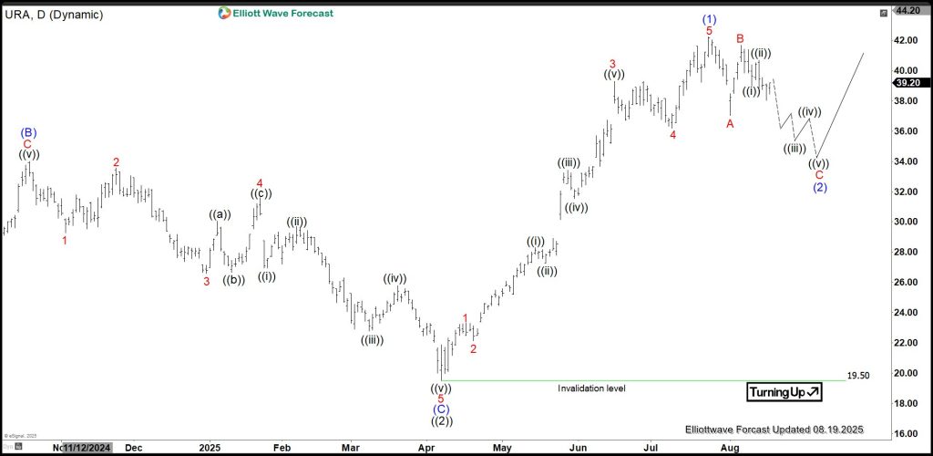 Uranium Miners ETF (URA) Remains Bullish Against April 2025 Low