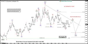 Natural Gas Daily Chart Elliott Wave Analysis Alternate view