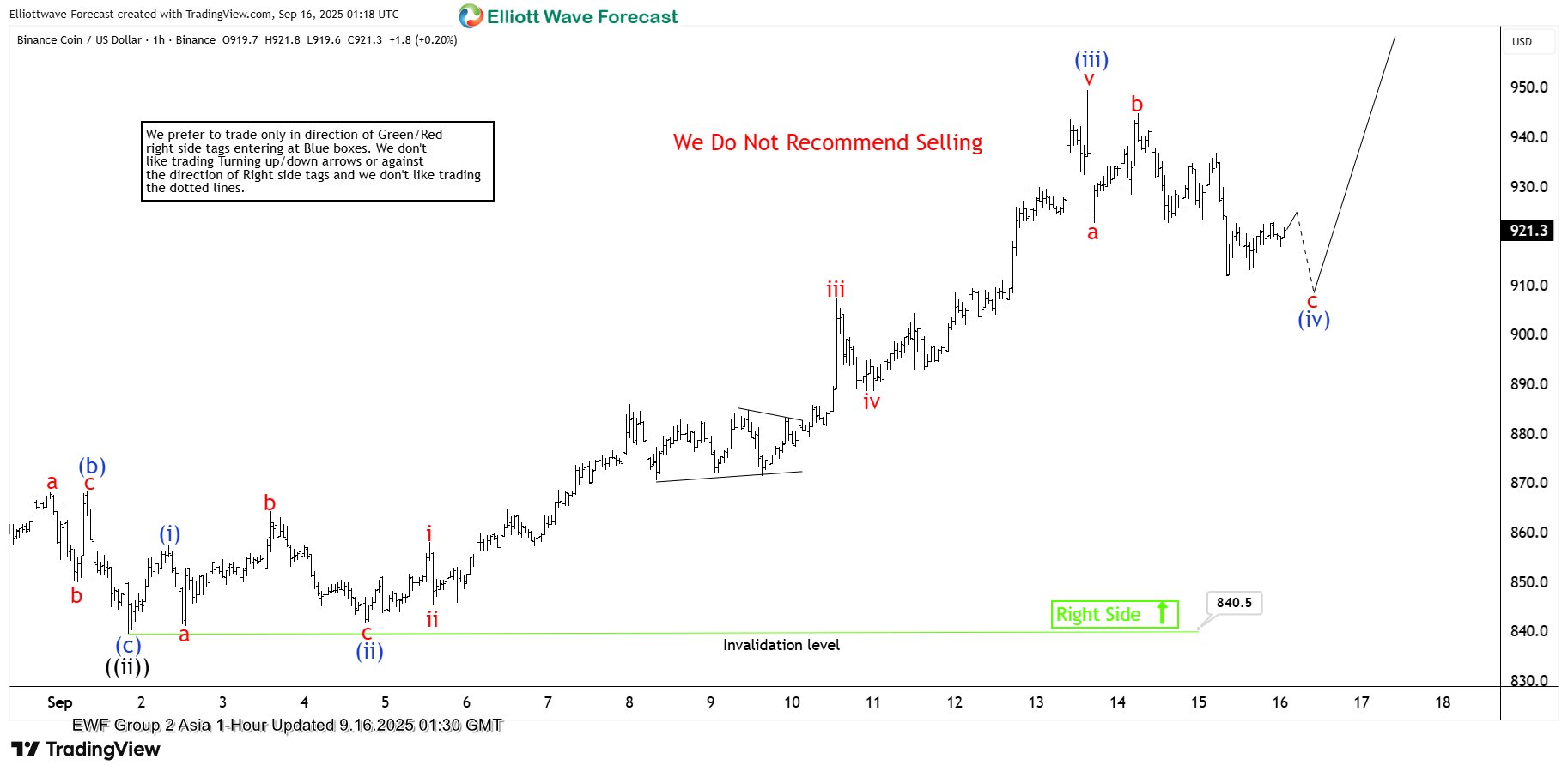 BNBUSD Elliott Wave Chart