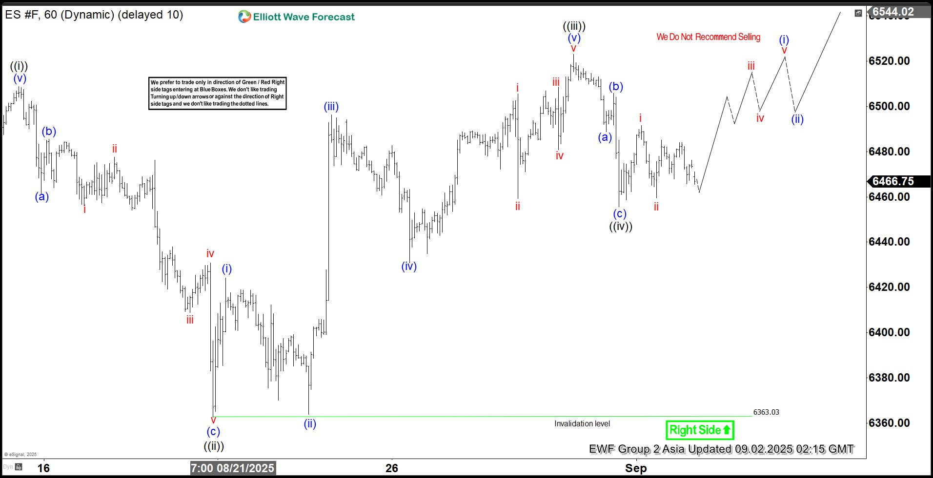 S&P 500 E-Mini Futures (ES) Elliott Wave Chart