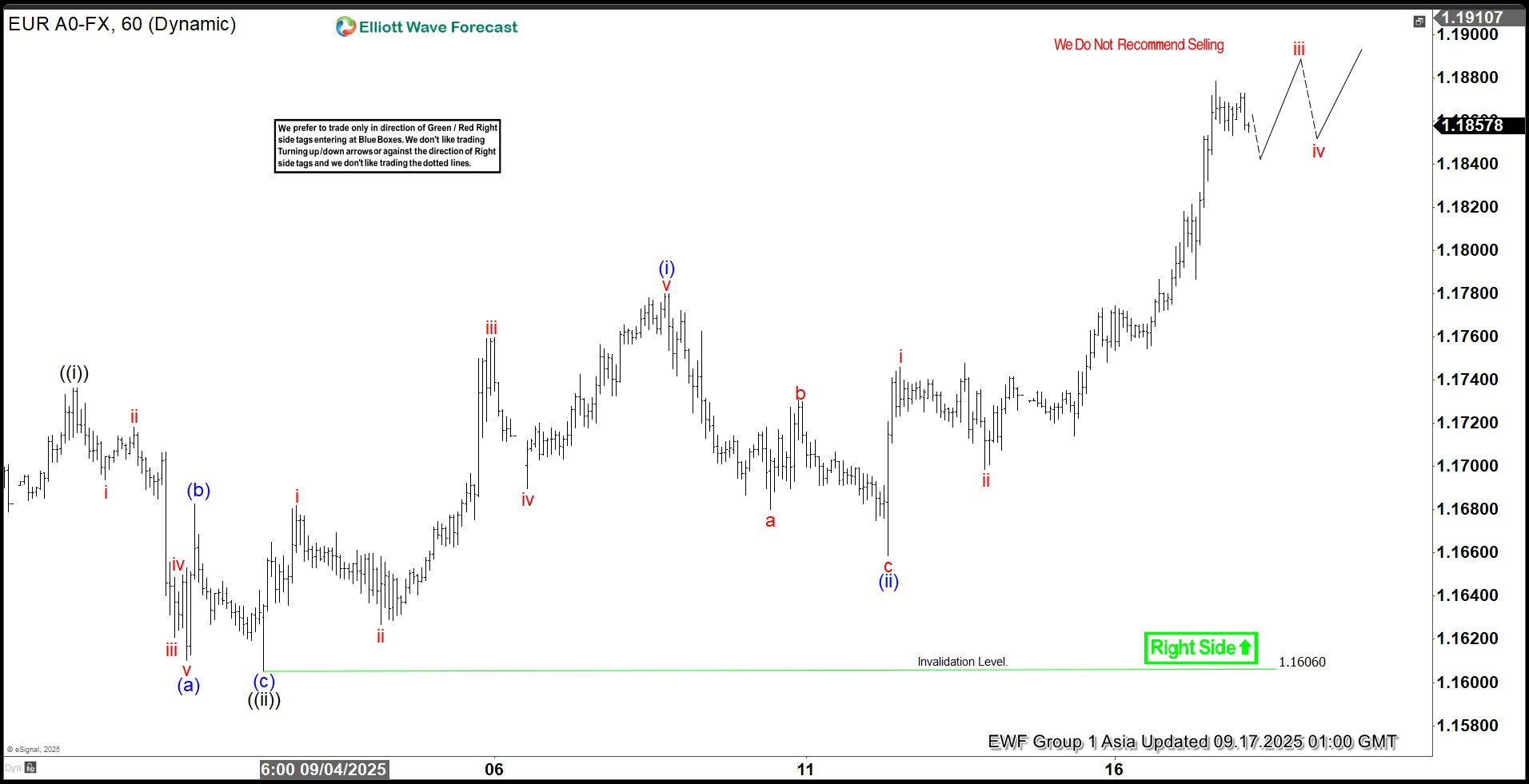 EURUSD Elliott Wave Chart
