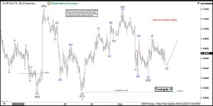 EURUSD, trading, elliottwave, bullish market patterns, forex, @AidanFX, AidanFX