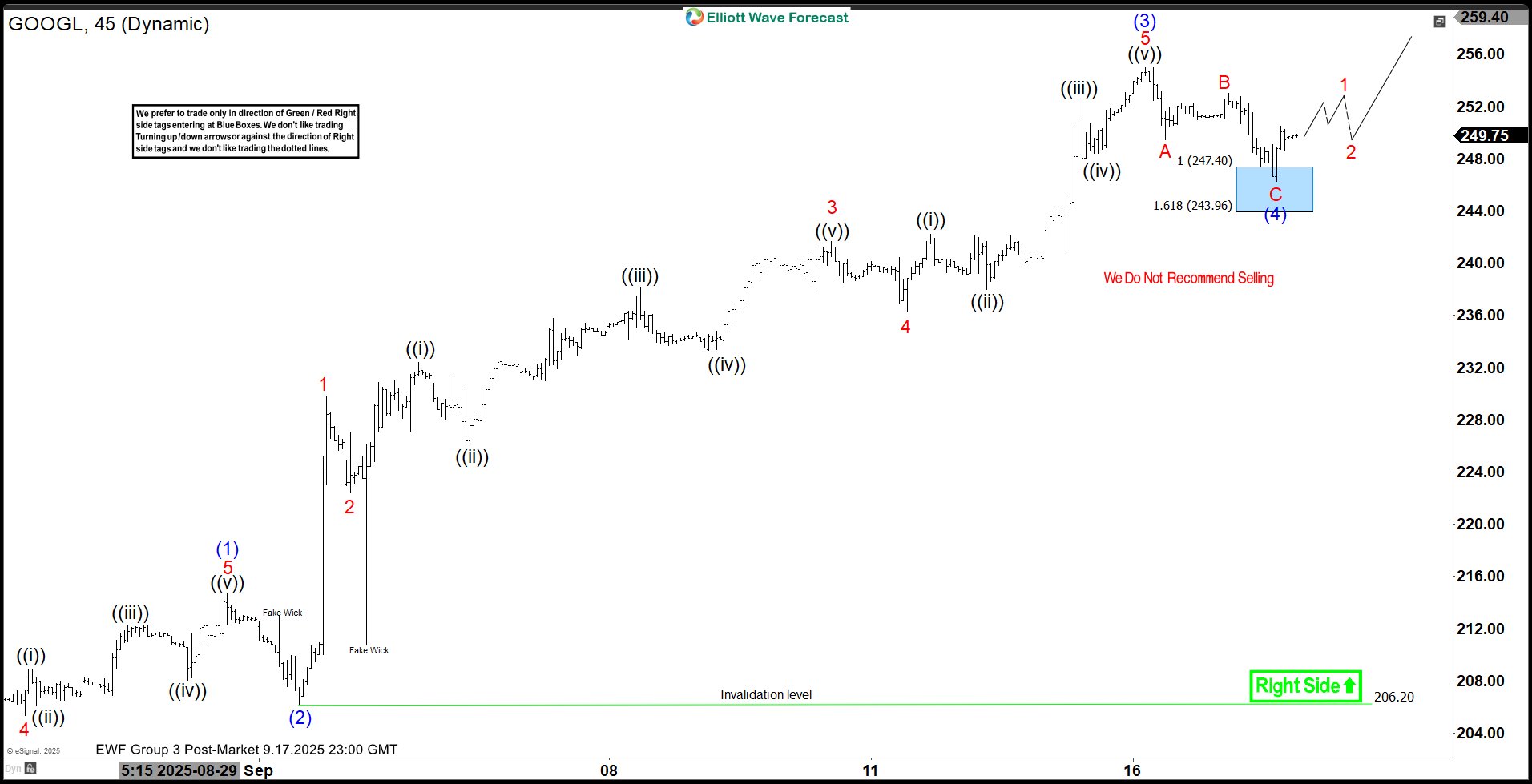 GOOGL Elliott Wave Chart