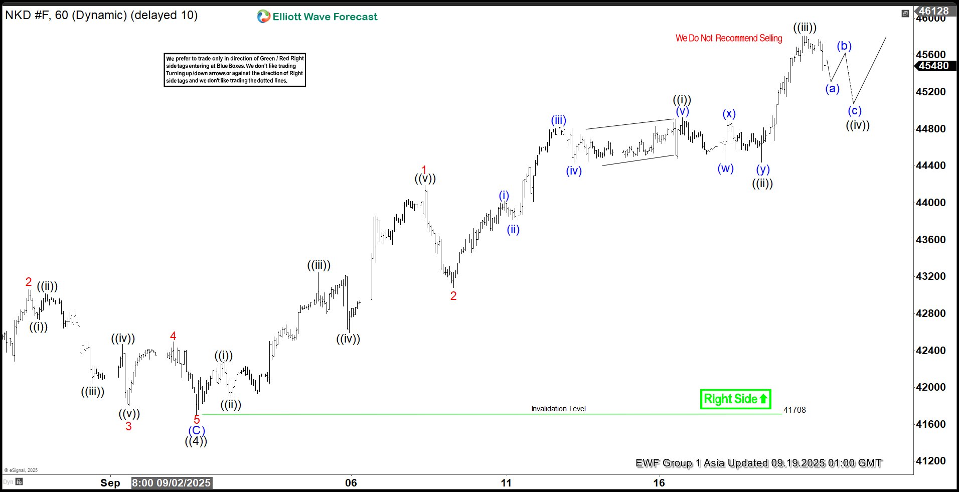 Nikkei (NKD) Elliott Wave Chart