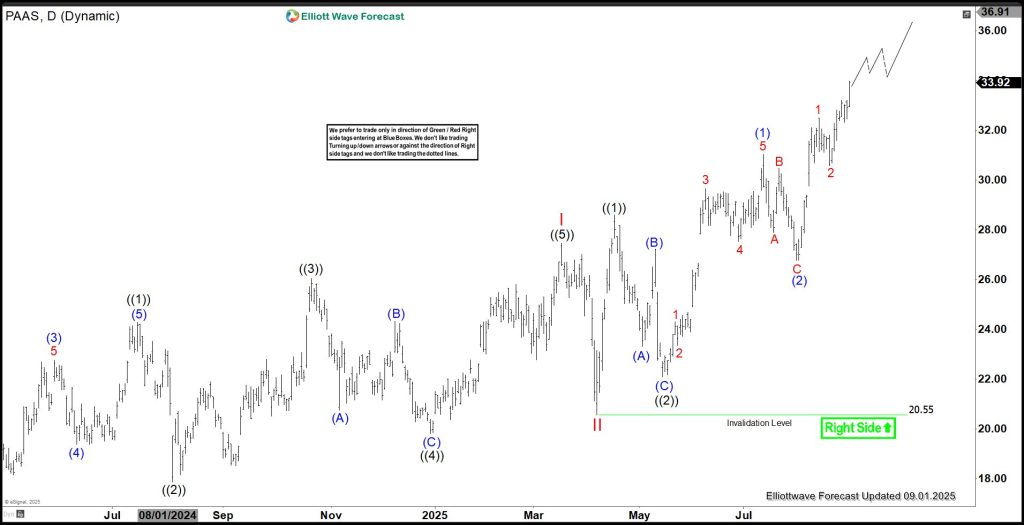 PAAS Elliott Wave Forecast: Riding Higher in Wave III