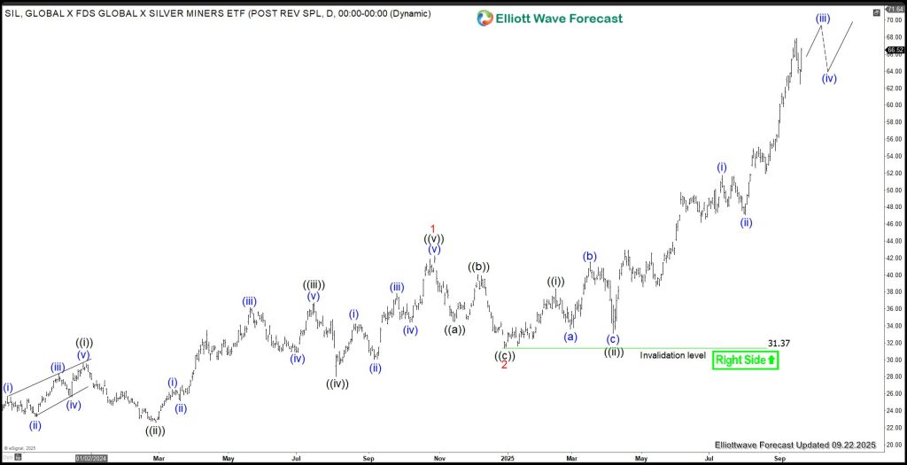 Silver Miners ETF (SIL) Rides Strong Bullish Wave