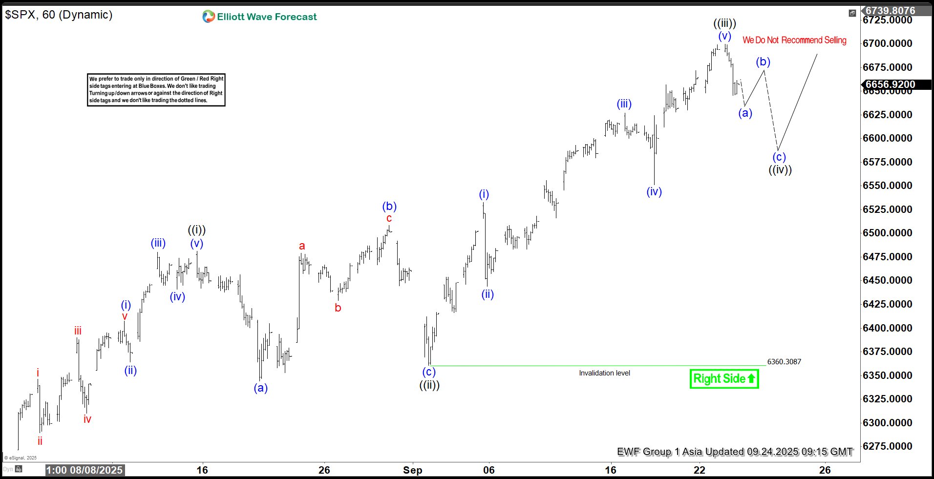S&P 500 (SPX) Elliott Wave Chart