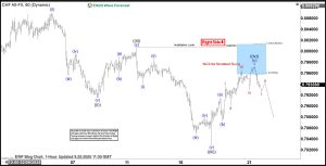 USDCHF