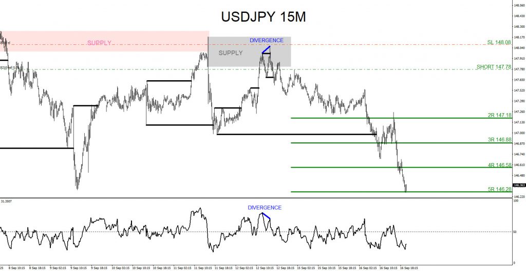 USDJPY, trading, elliottwave, bearish market patterns, forex, @AidanFX, AidanFX