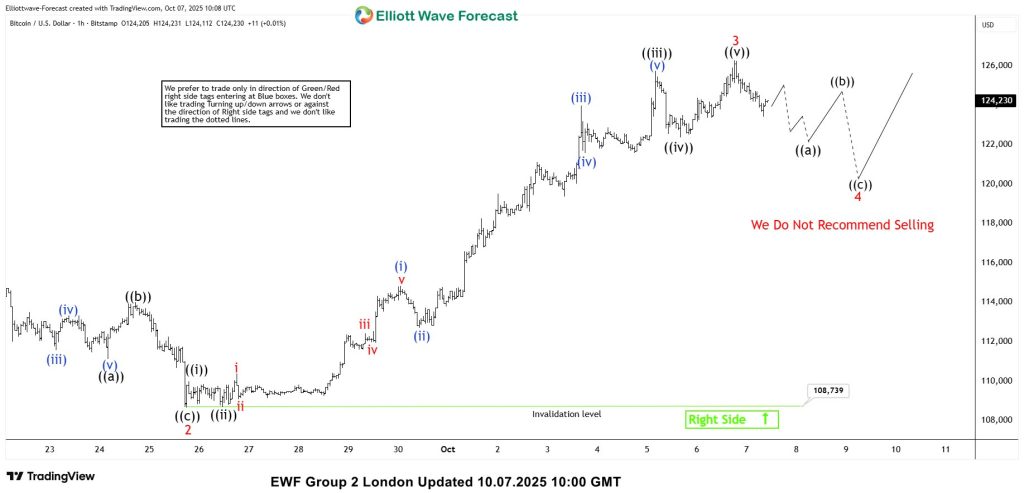 Elliott Wave Forecast for Bitcoin (BTCUSD) – Don’t Miss the Buyers Zone