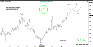 CORZ Daily Elliott Wave Chart