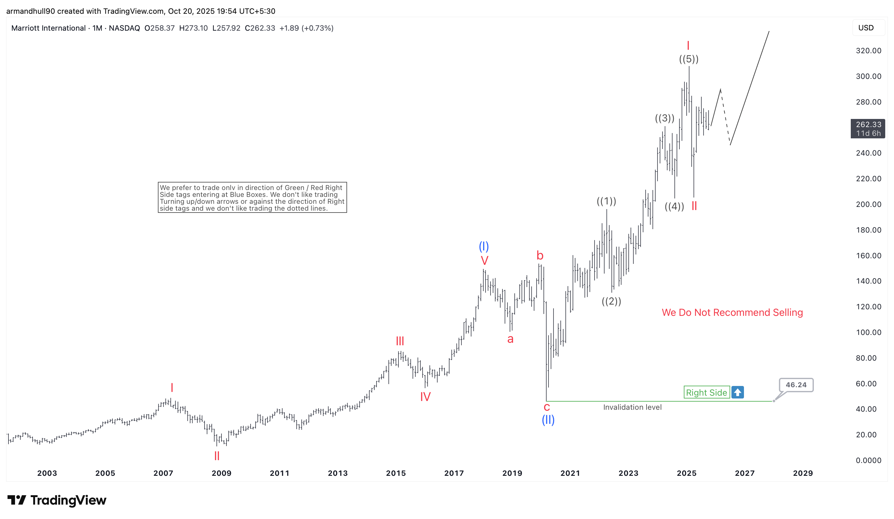 Marriott International (MAR) Elliott Wave Analysis: Strong Bullish Outlook Ahead