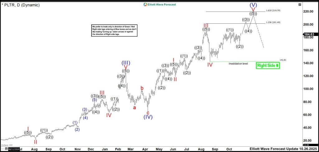 PLTR Last Leg? Why Palantir Could Be Approaching a Critical Correction