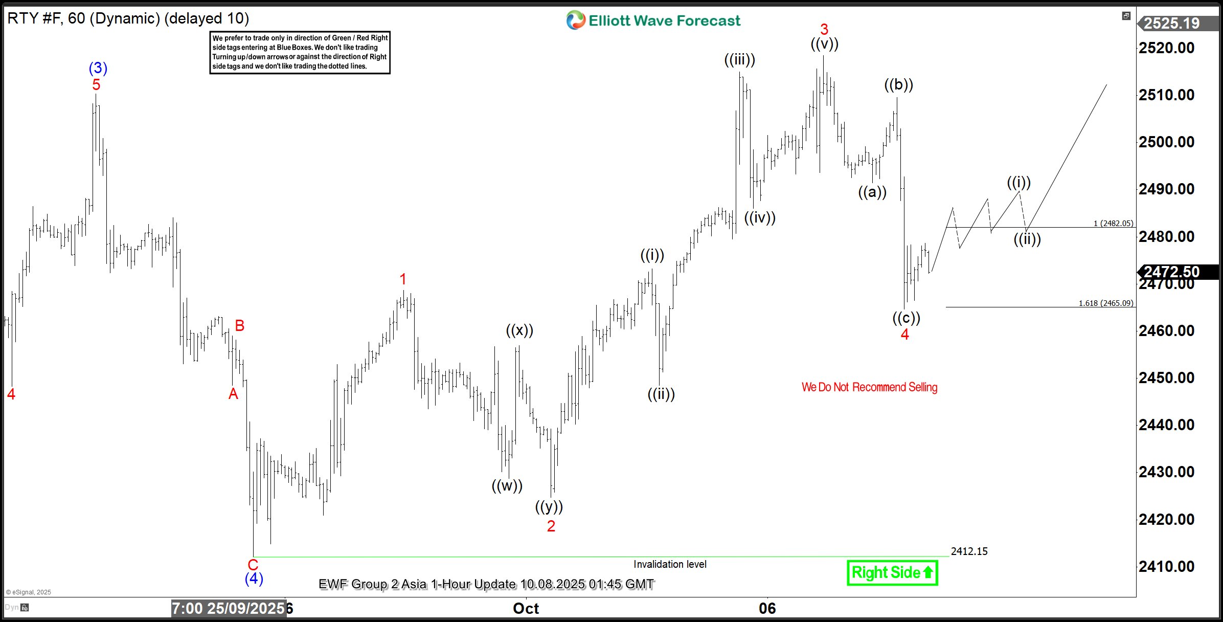 RTY Elliott Wave Chart
