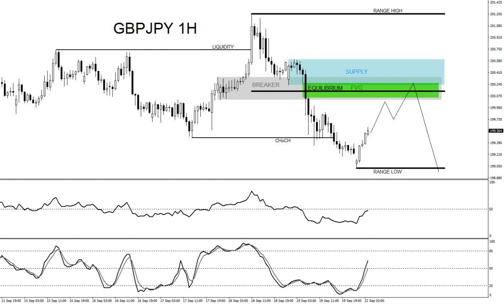 GBPJPY, forex, trading, elliottwave, market pattern, bearish, @AidanFX, AidanFX