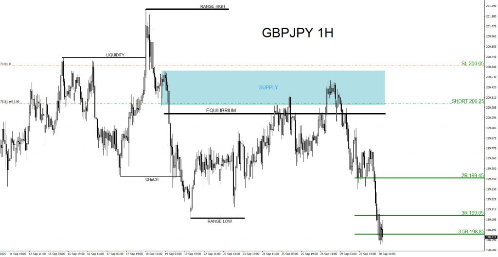 GBPJPY, forex, trading, elliottwave, market pattern, bearish, @AidanFX, AidanFX