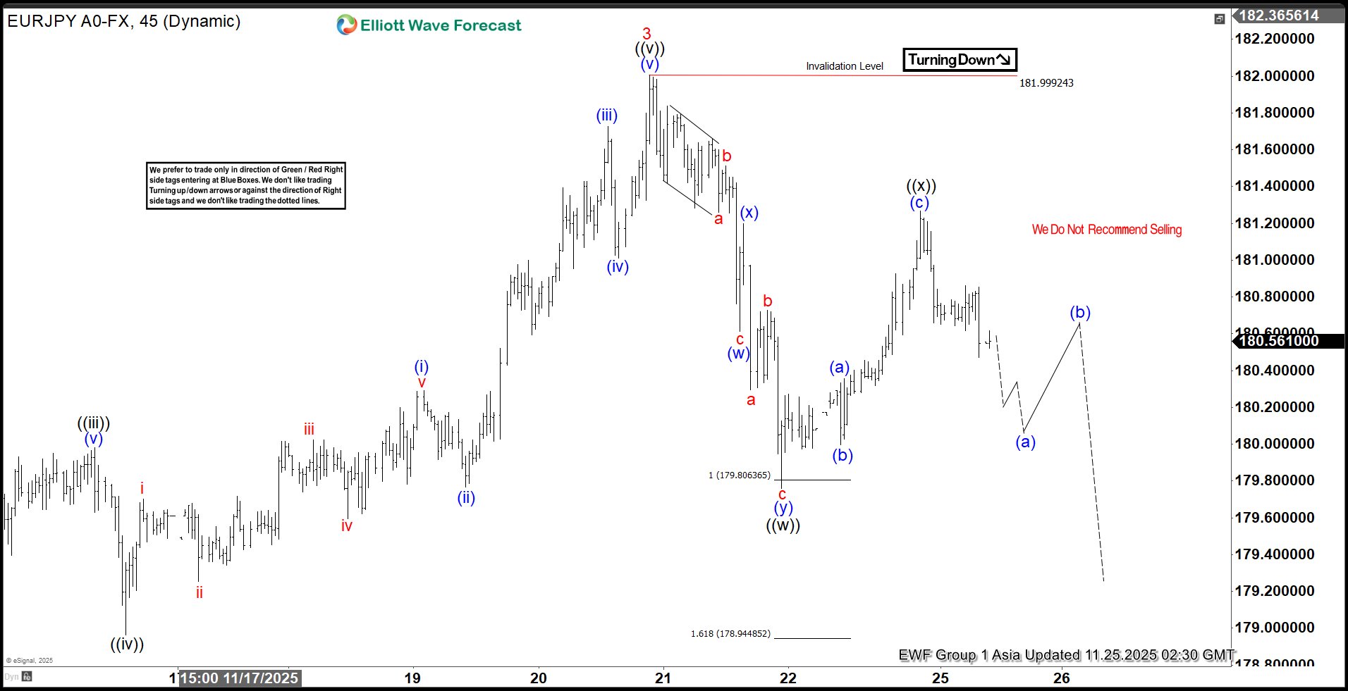 EURJPY Eyes Double Correction While Bulls Stay in Control EURJPY Elliott Wave Chart