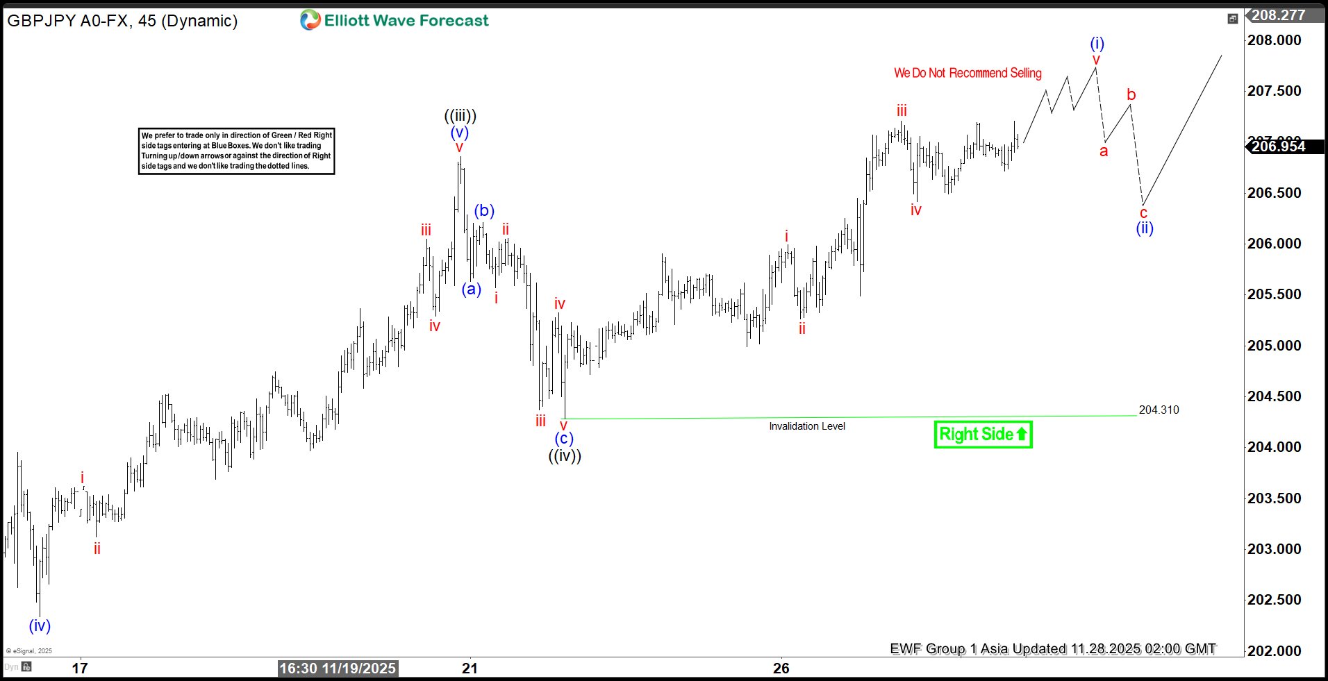 GBPJPY Buyers Hold Command, Eye Multi Decade Highs