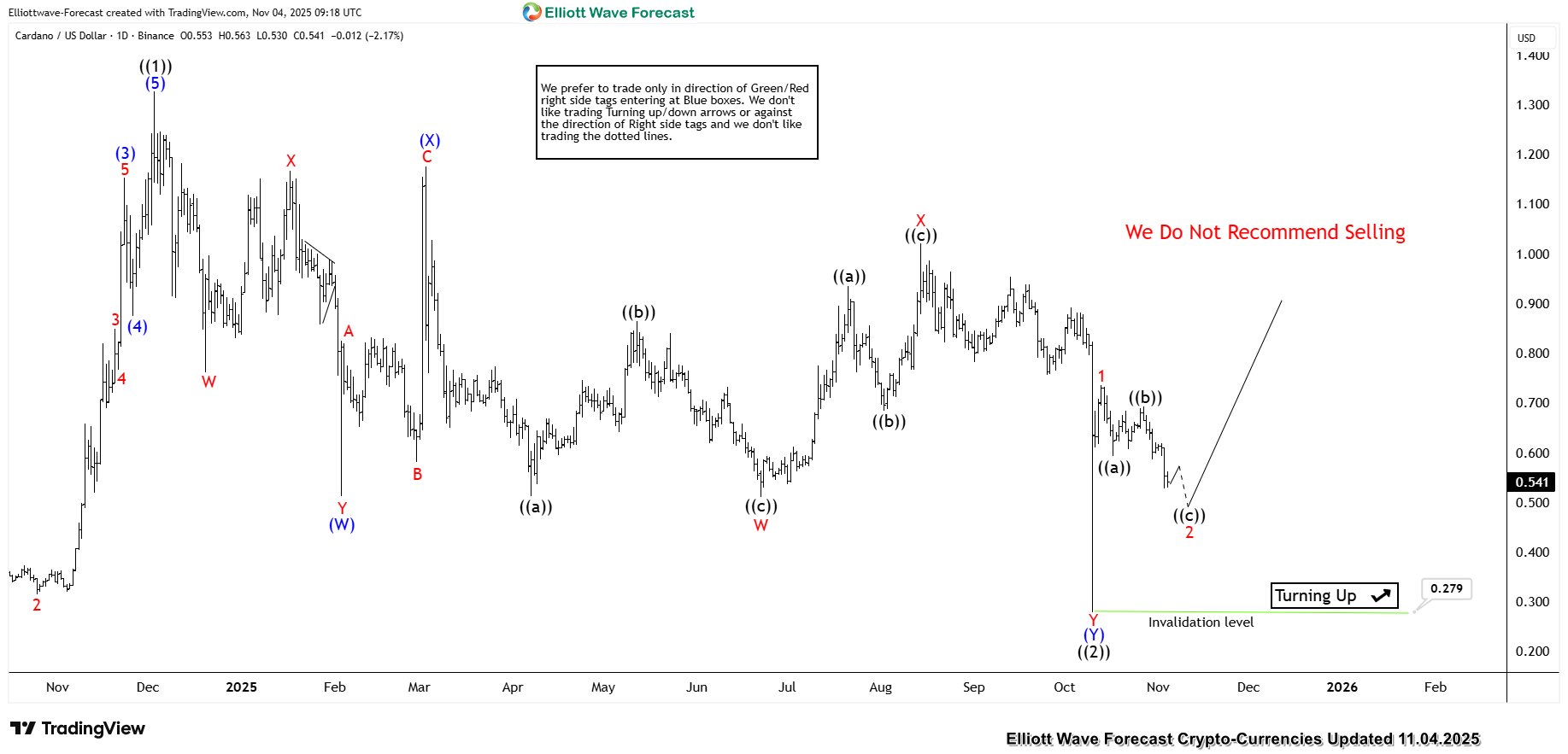 Cardano (ADA) Short Term Analysis