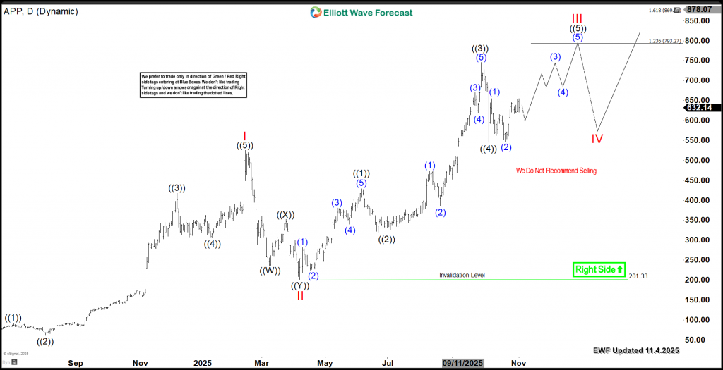 Applovin APP Daily Chart 11.4.2025