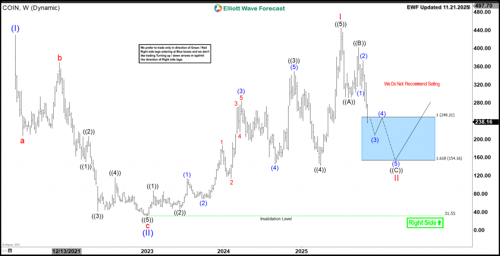 Coinbase COIN Weekly 11.21.2025