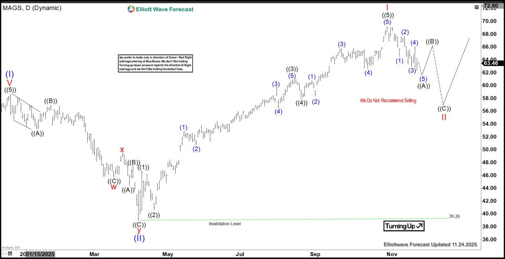 Magnificent Seven ETF (MAGS) Ended Cycle From April 2025
