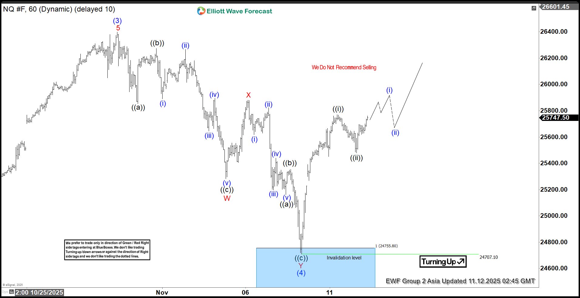 Nasdaq (NQ) Elliott Wave Chart